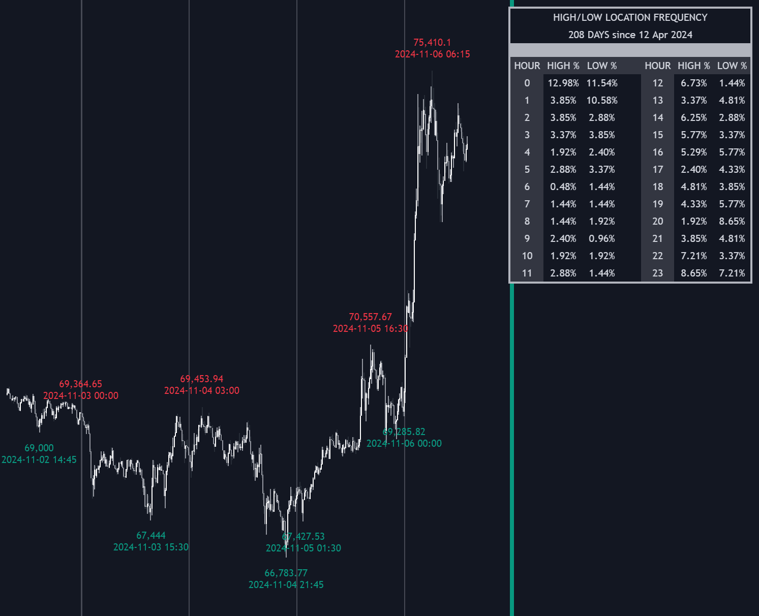 High/Low Location Frequency preview