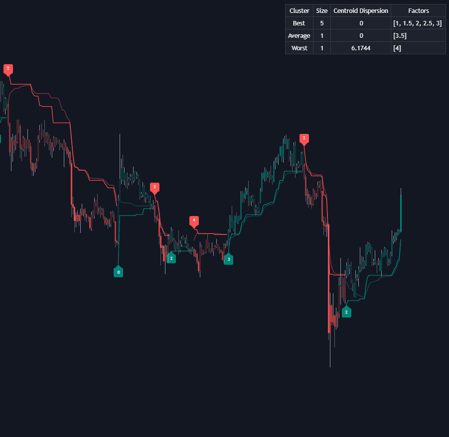 SuperTrend AI (Clustering) preview