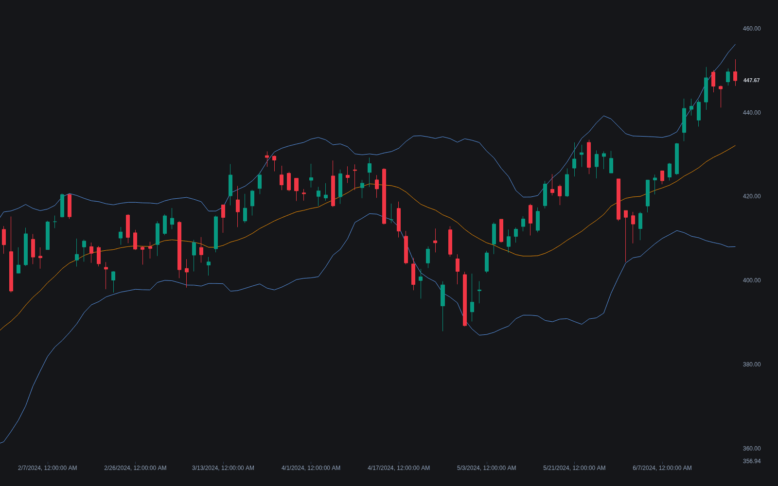 Bollinger Bands preview