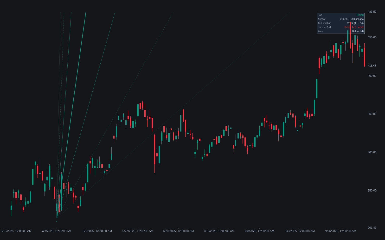 Gann Fan & Angles preview