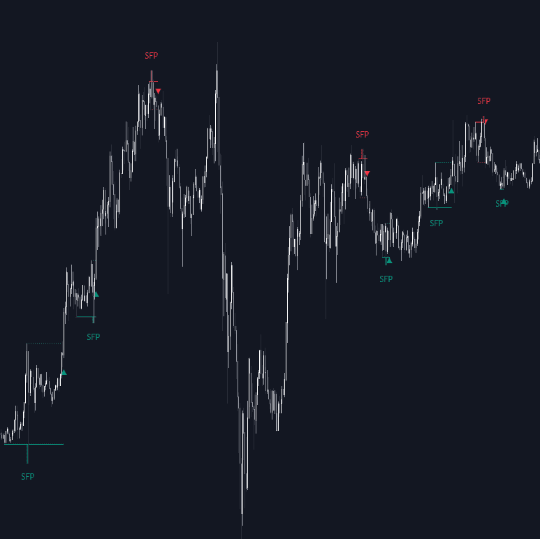 Swing Failure Pattern (SFP) preview