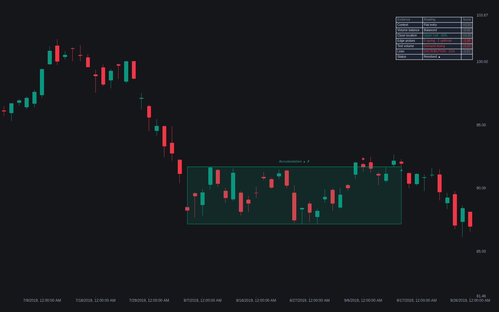 Accumulation vs Distribution Ranges preview