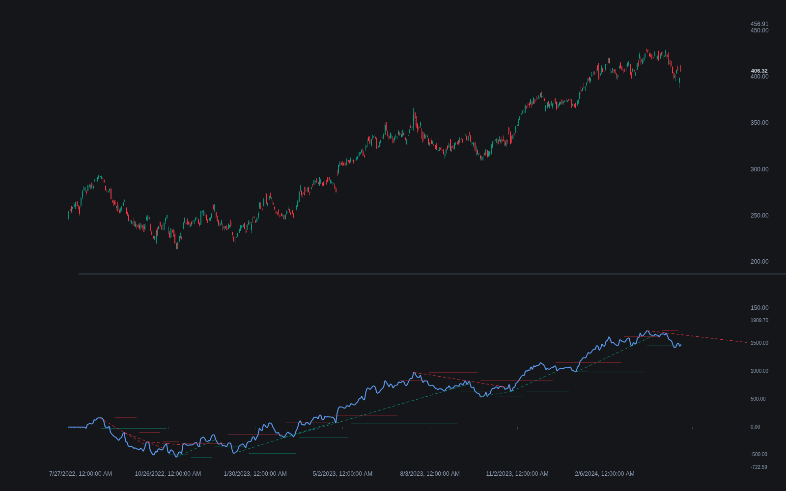Accumulative Swing Index preview