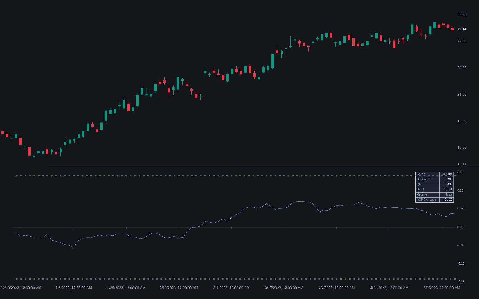 Autocorrelation preview