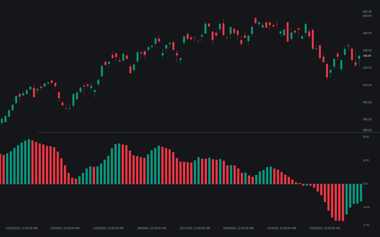 Awesome Oscillator preview