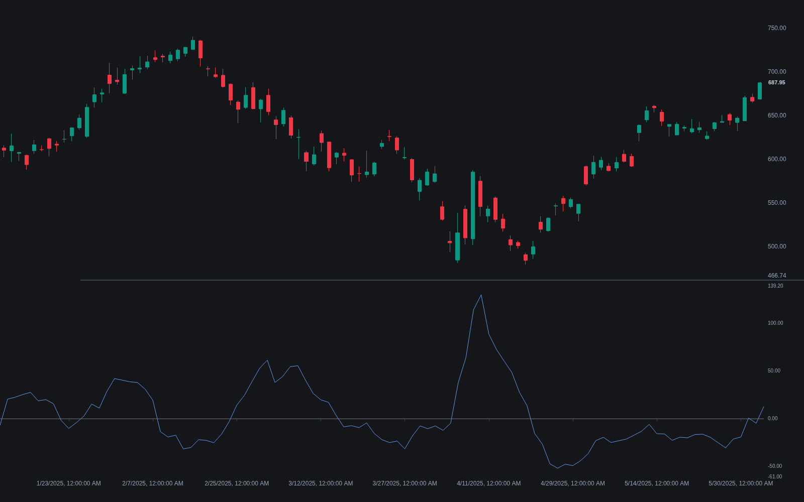 Chaikin Volatility preview