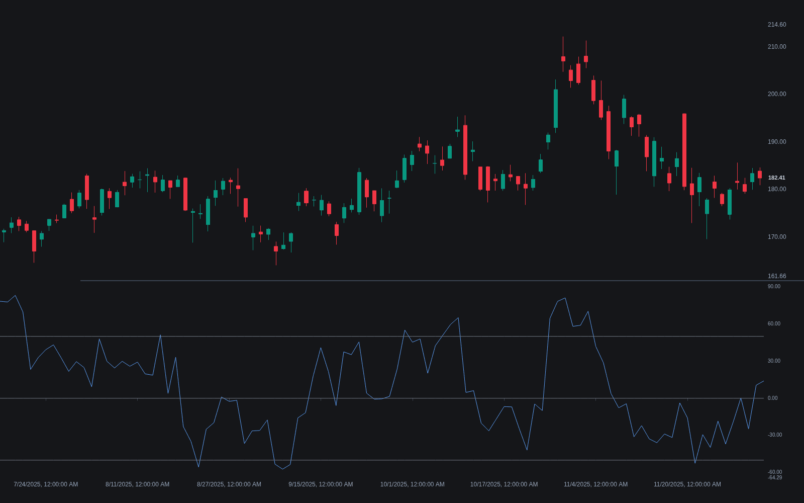 Chande Momentum Oscillator preview
