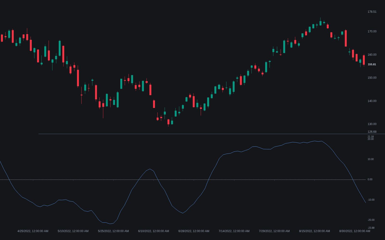 Coppock Curve preview