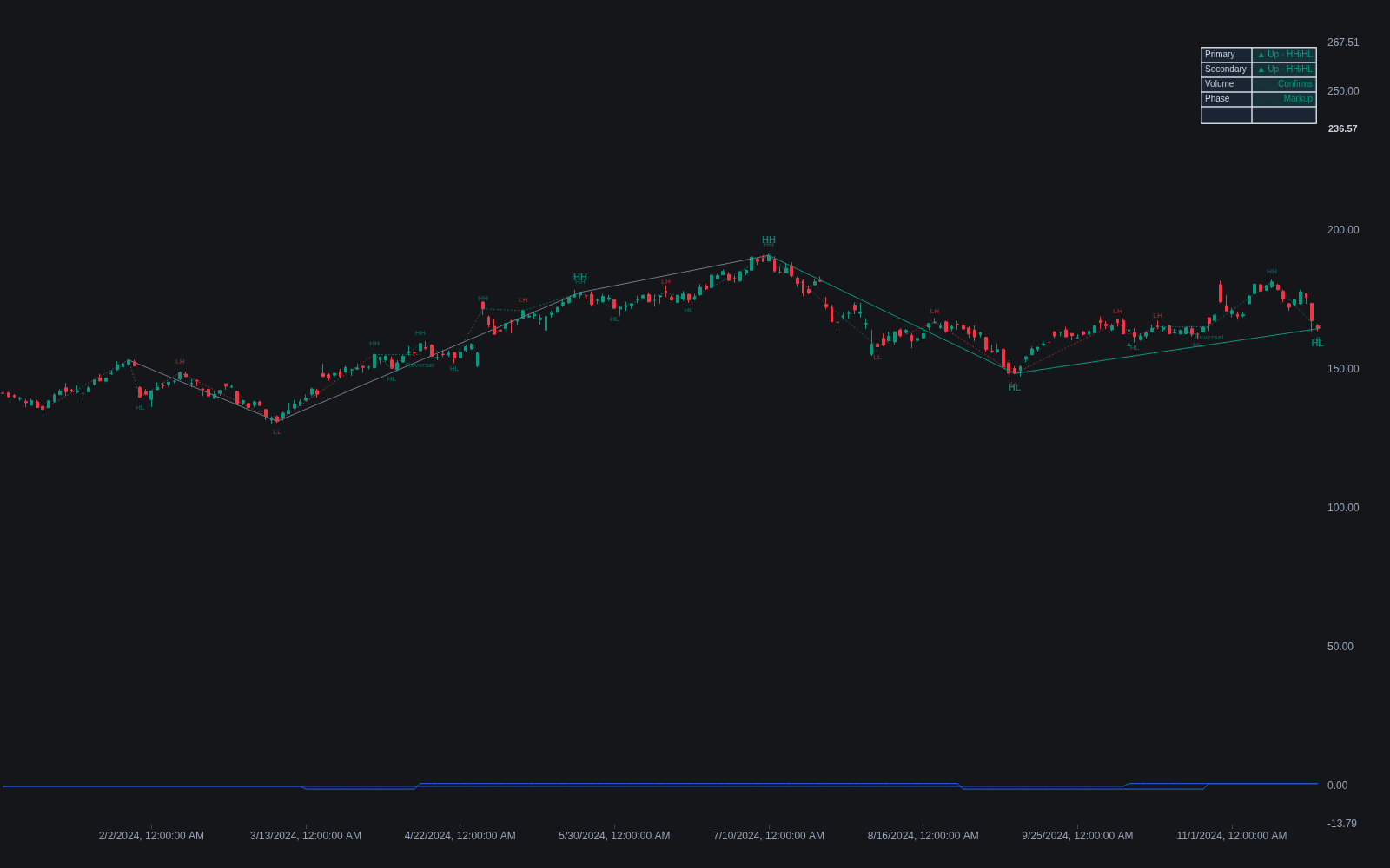 Dow Theory preview