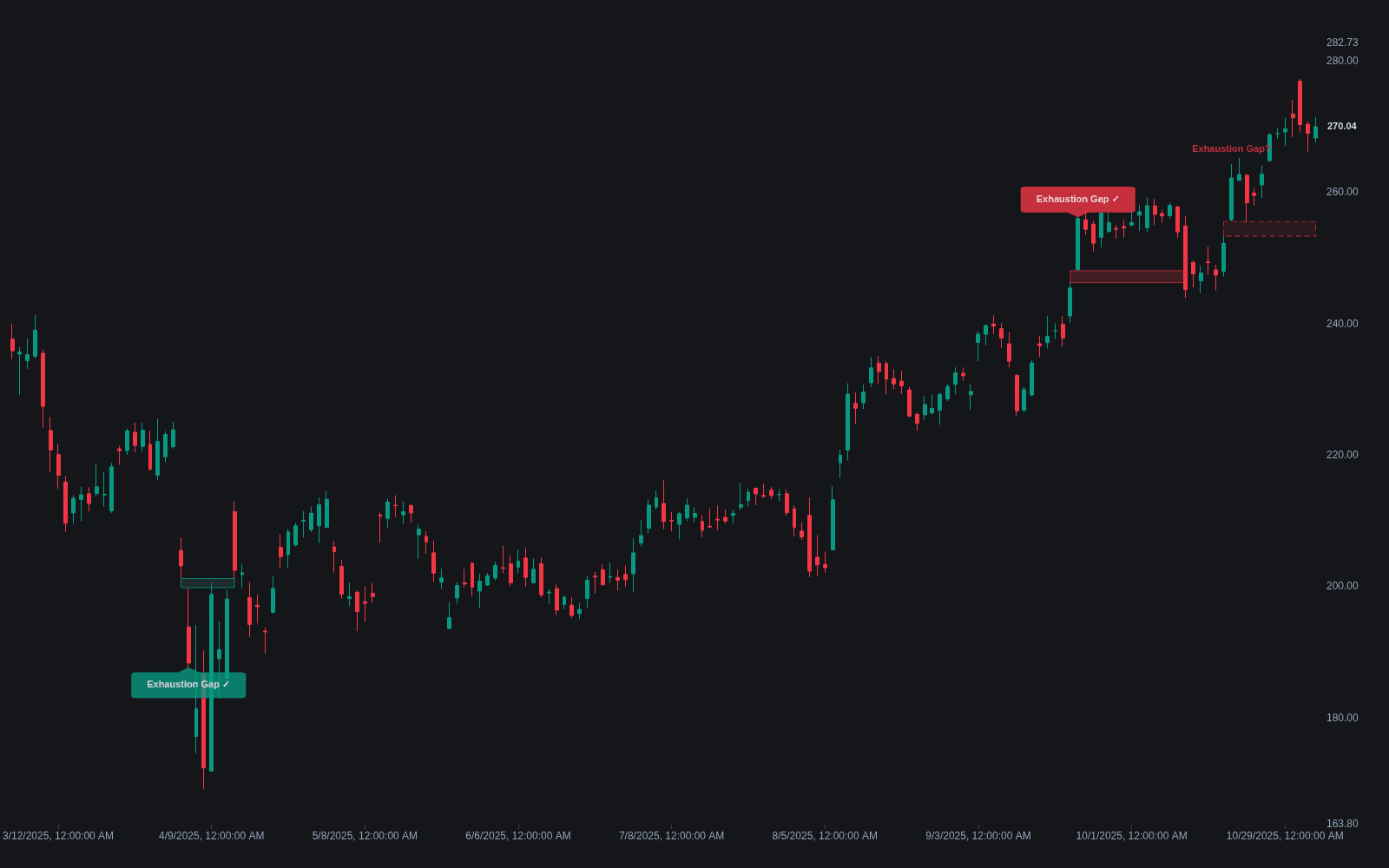 Exhaustion Gap preview