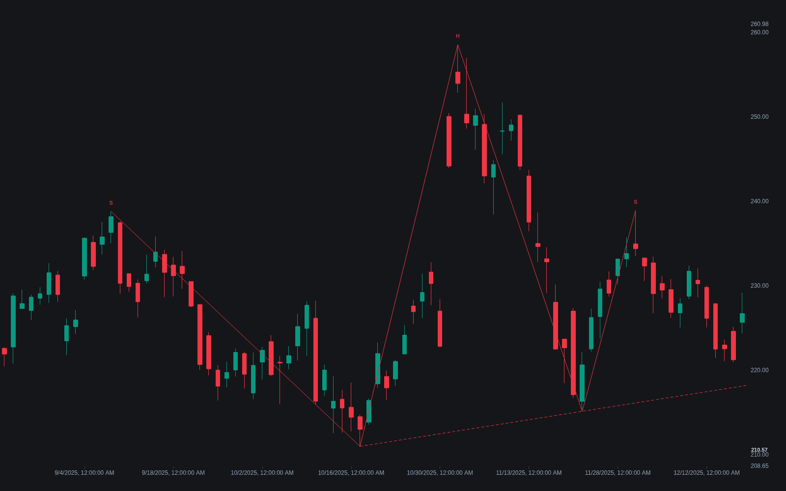 Head & Shoulders preview