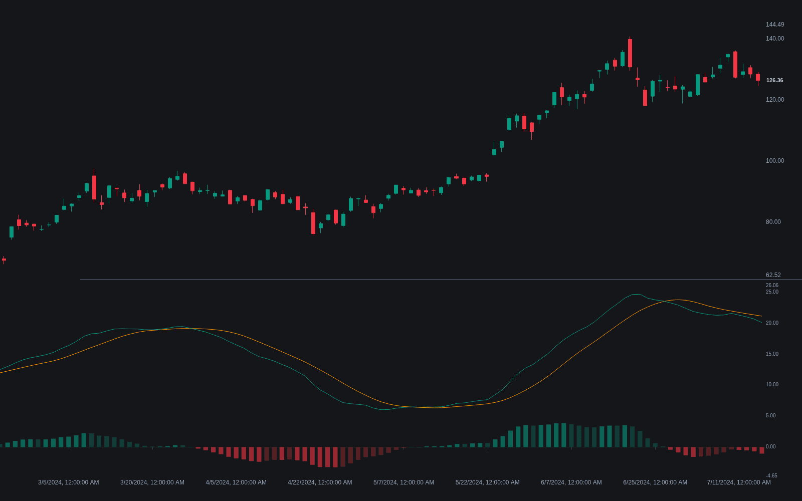 Impulse MACD preview
