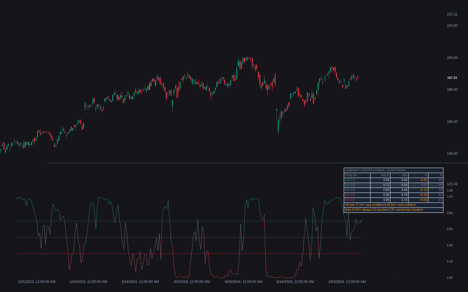 Logistic Signal Calibration preview