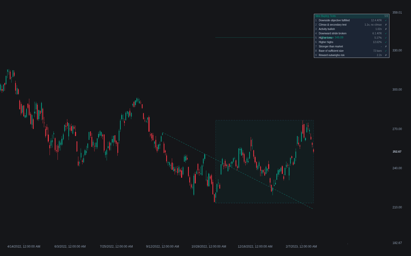 Nine Buying/selling Tests preview