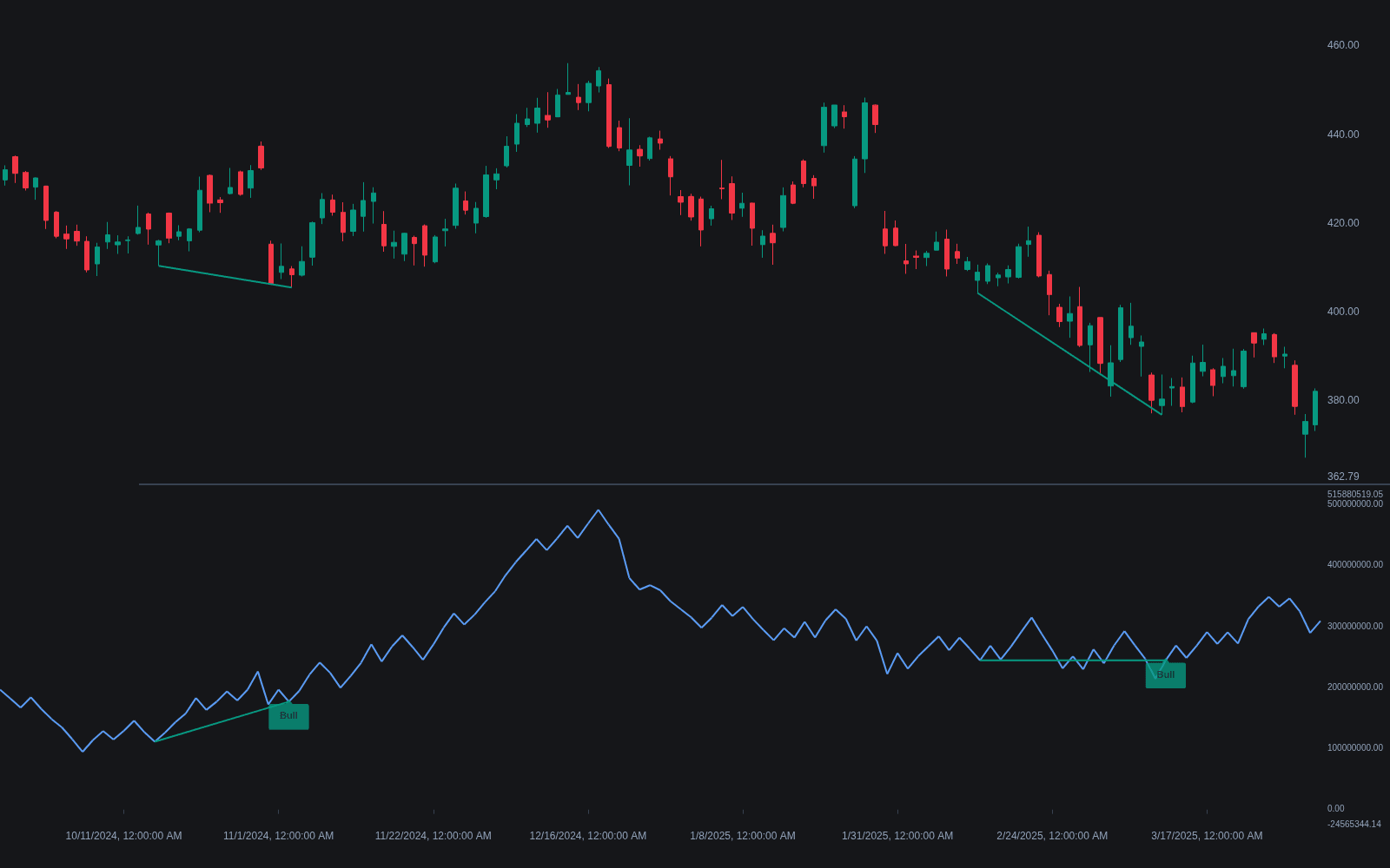 OBV Divergence preview
