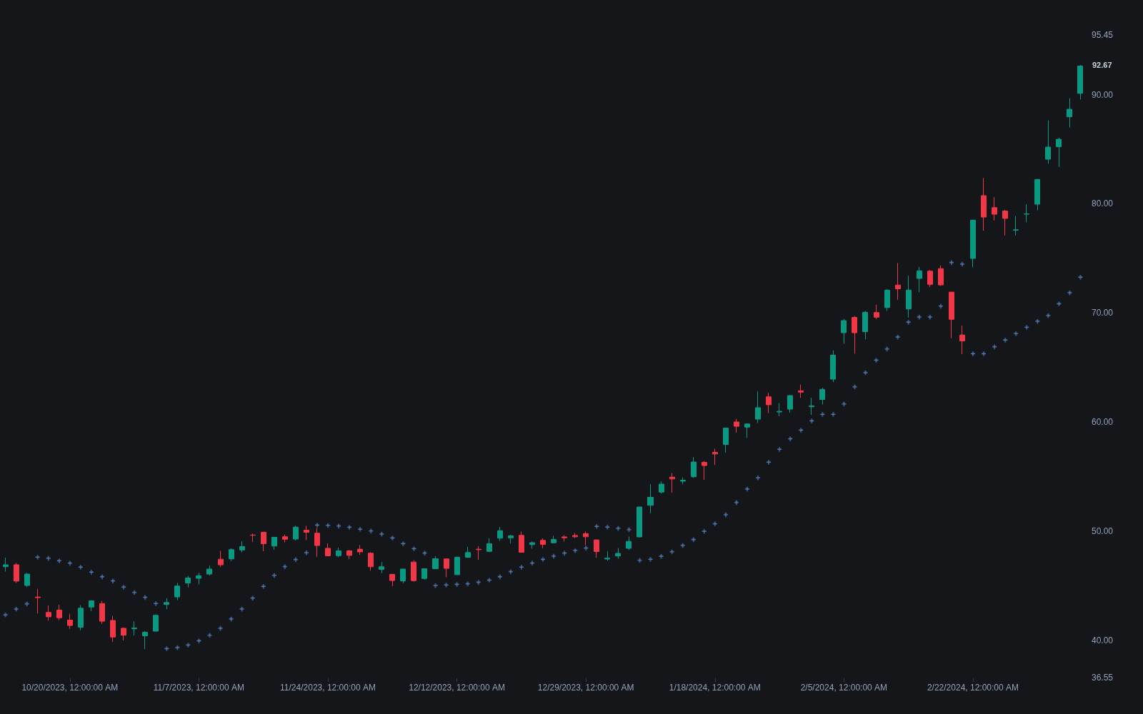 Parabolic SAR preview