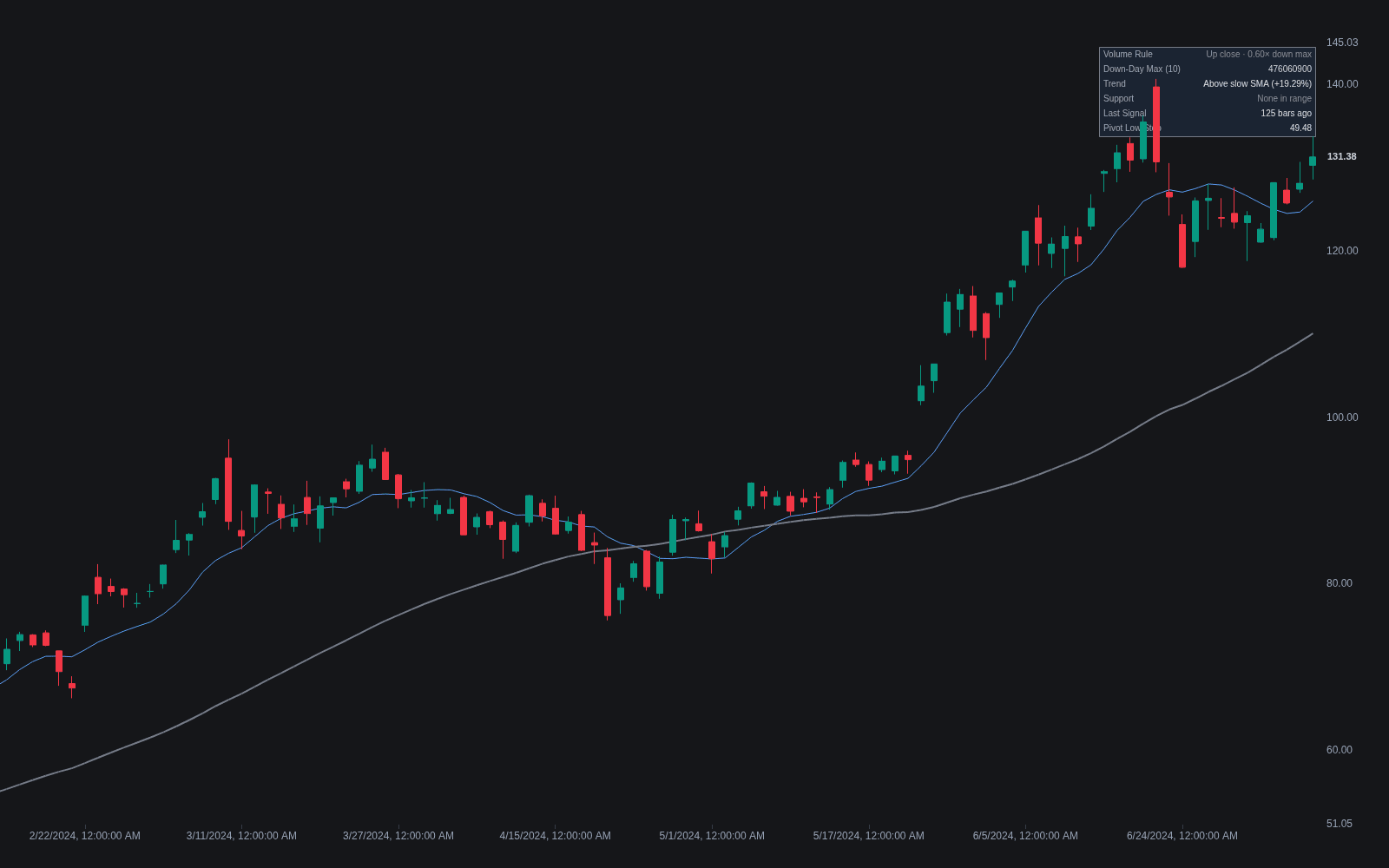 Pocket Pivot preview
