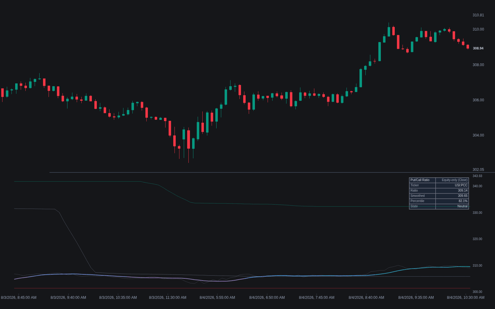 Put/call Ratio preview
