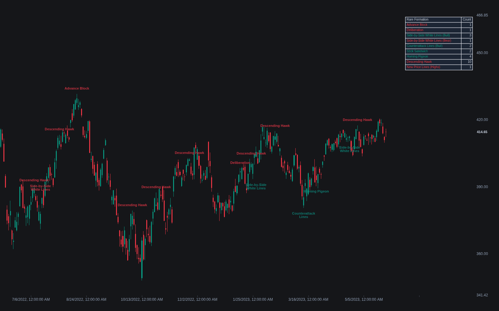 Rare Candlestick Formations preview