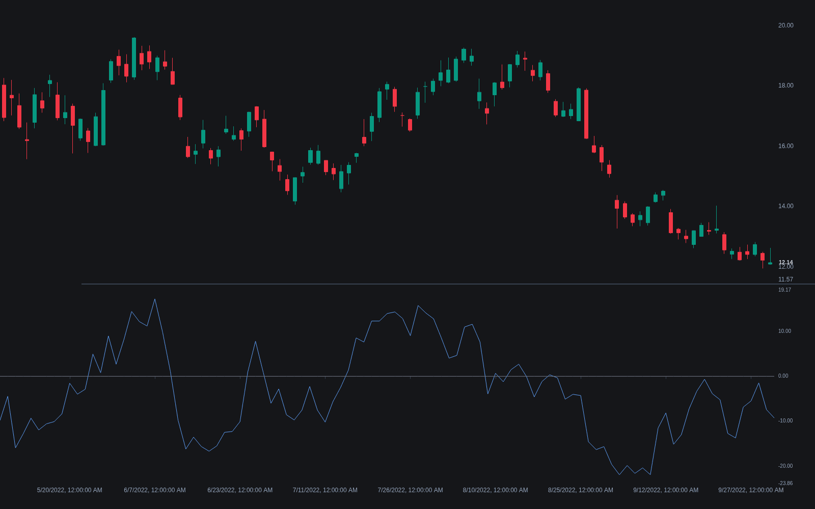 Rate of Change preview