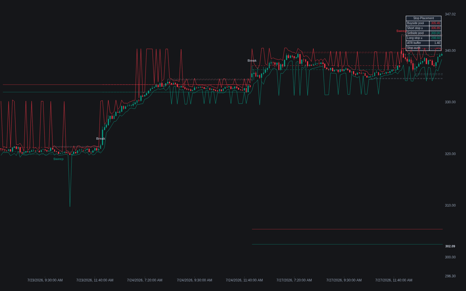 Stop Placement vs Liquidity Pools preview