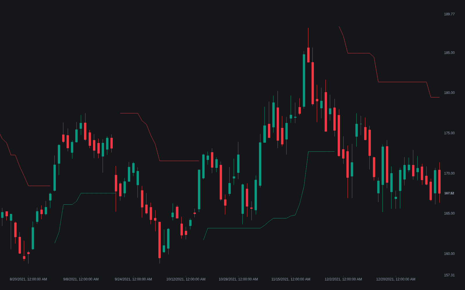 SuperTrend preview