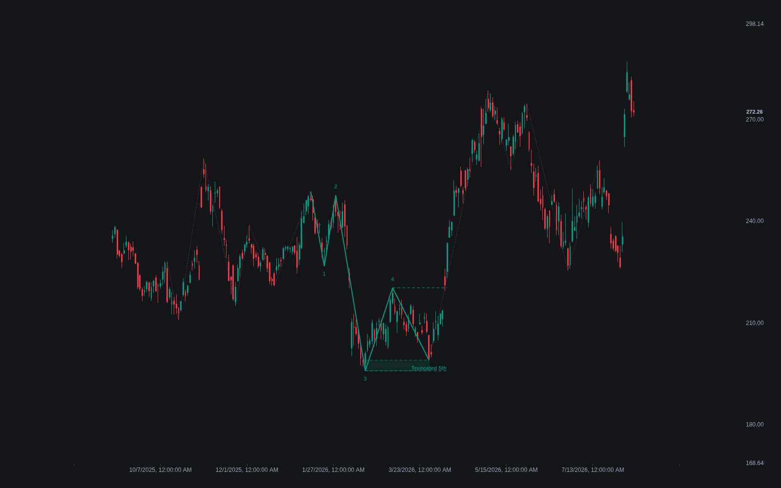 Truncation preview