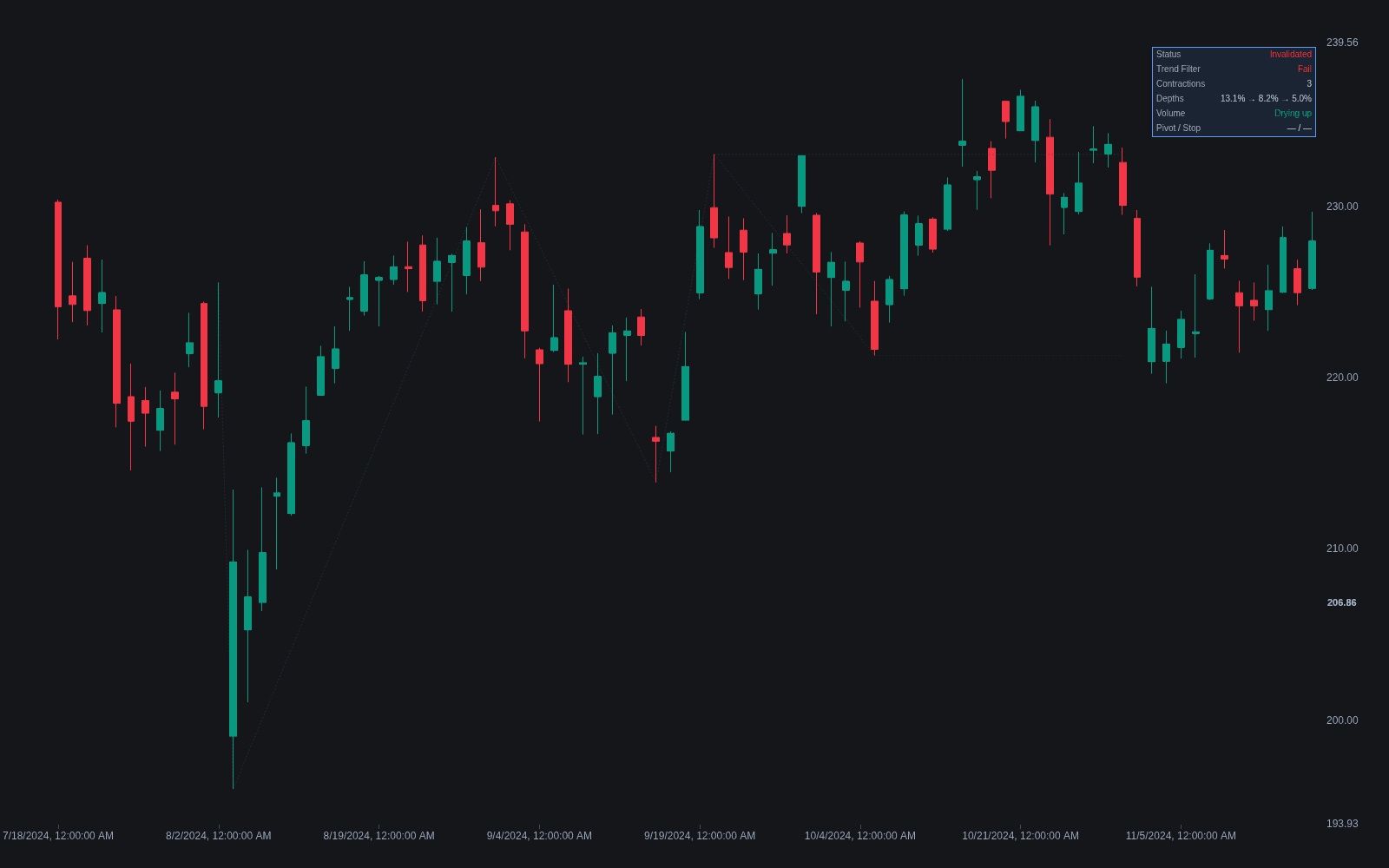 Volatility Contraction Pattern preview
