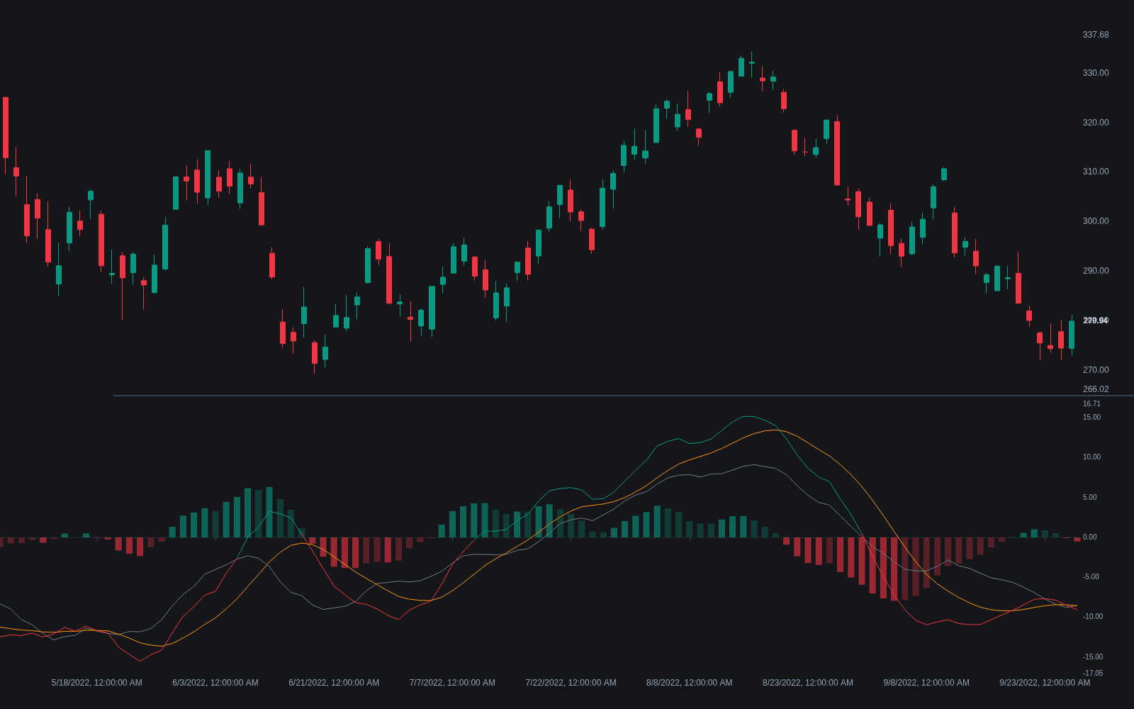 Volume-weighted MACD preview