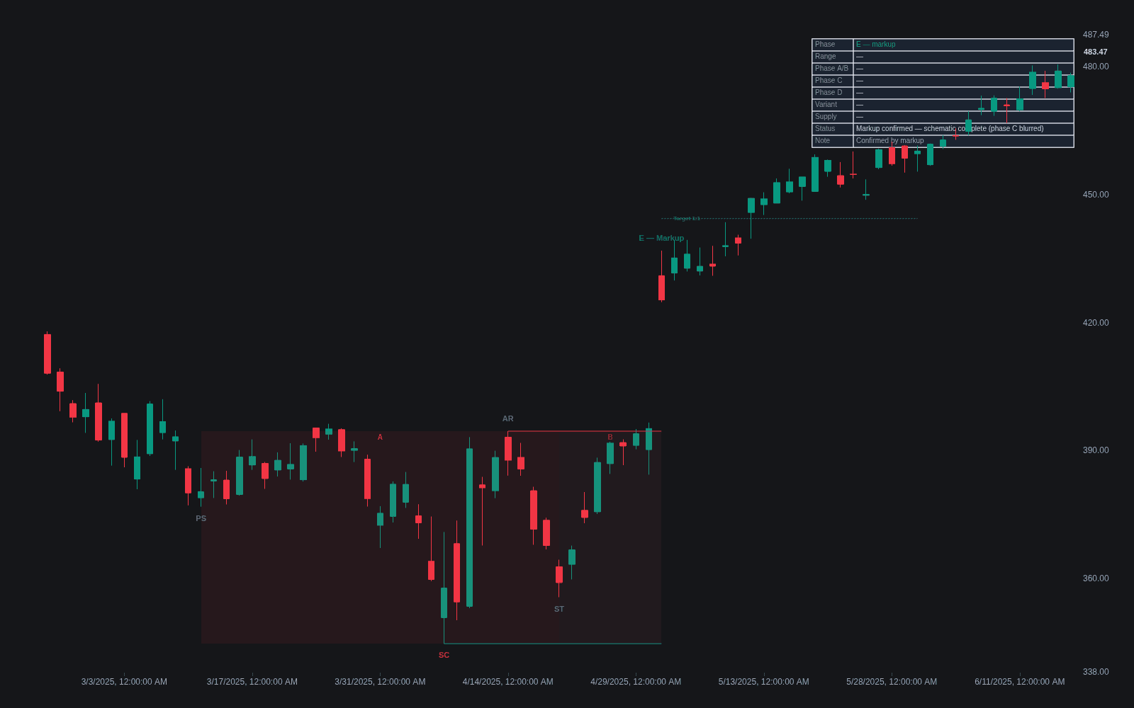 Wyckoff Accumulation Schematic preview
