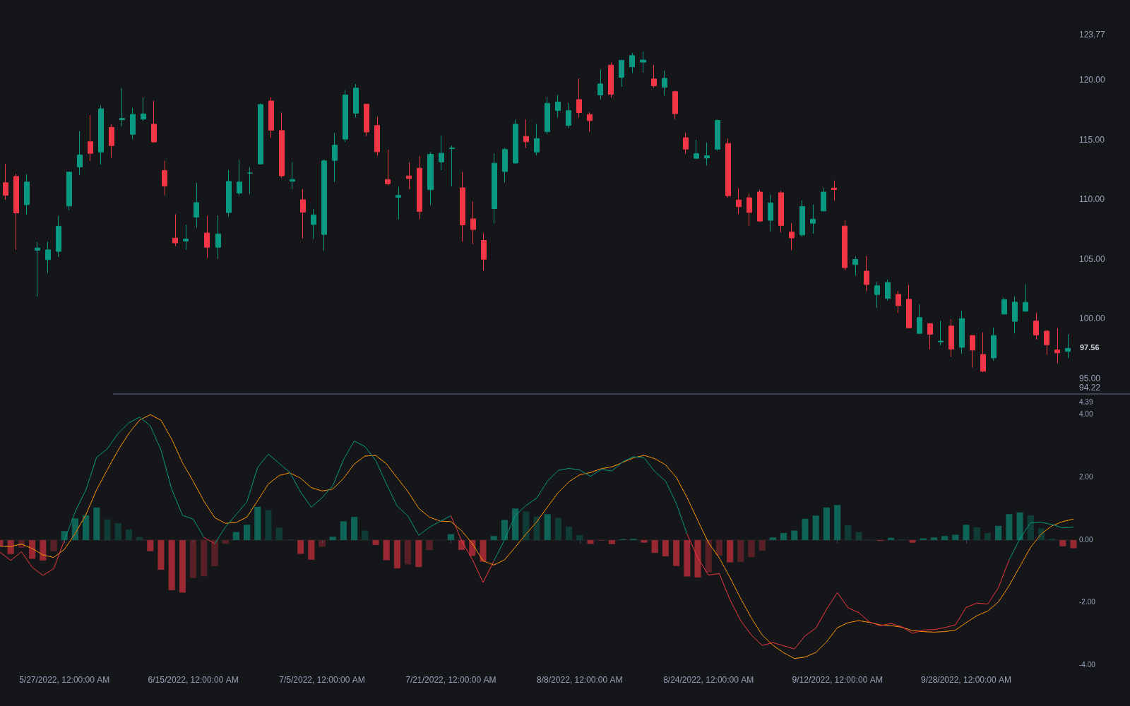 Zero-lag MACD preview