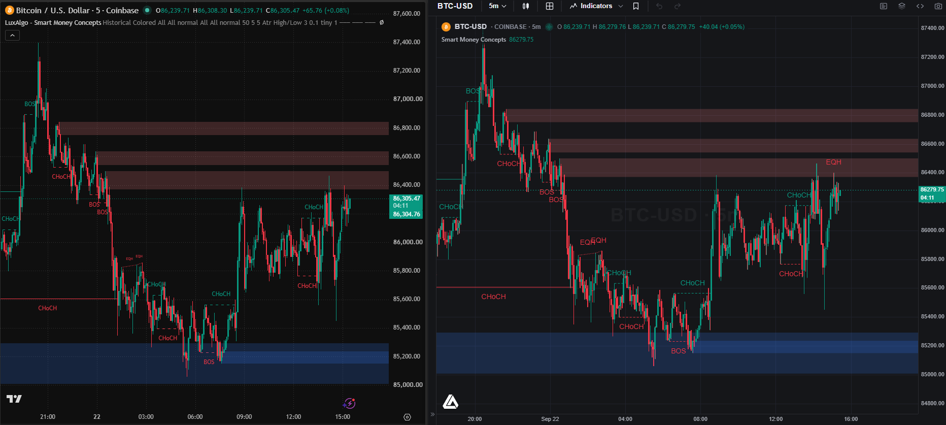 Smart Money Concepts by LuxAlgo on a TradingView chart on the left, and the identical Pine Script® source executing through PineTS on LuxAlgo charts on the right